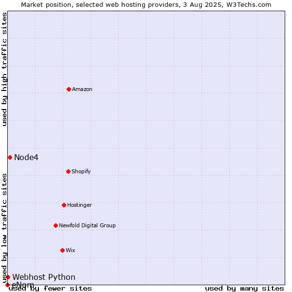 Market position of Node4 vs. Webhost Python vs. eNom
