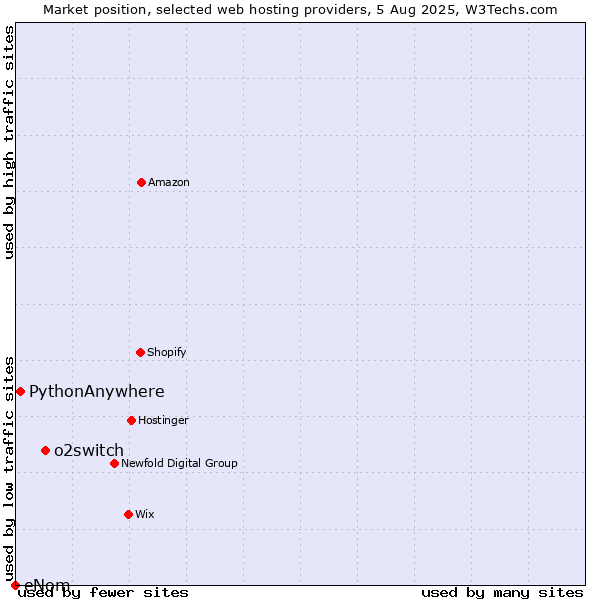 Market position of o2switch vs. PythonAnywhere vs. eNom
