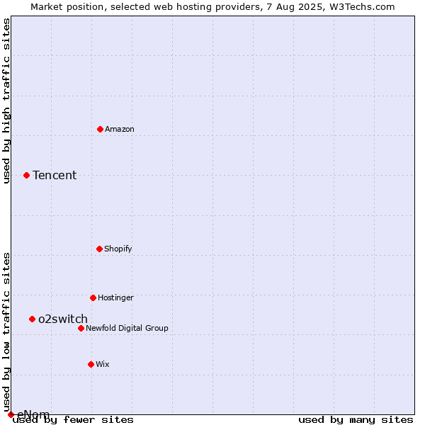 Market position of o2switch vs. Tencent vs. eNom