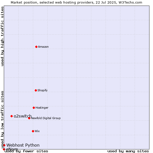 Market position of o2switch vs. Webhost Python vs. eNom