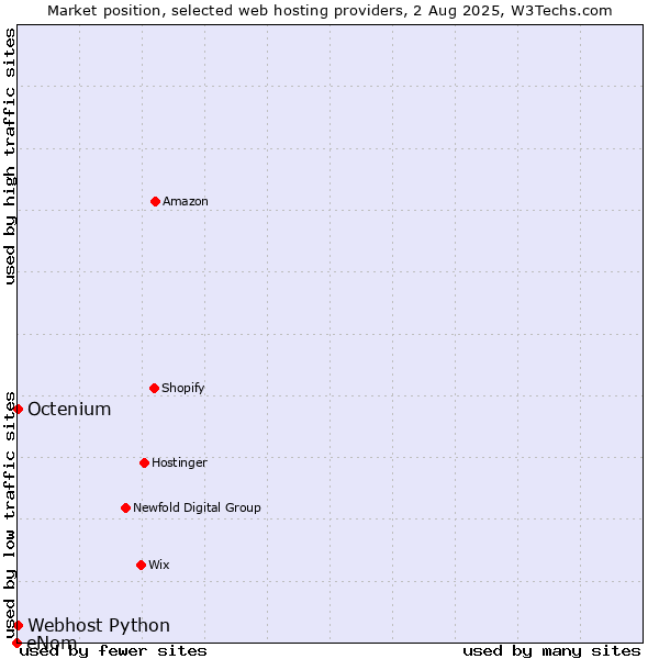Market position of Octenium vs. Webhost Python vs. eNom