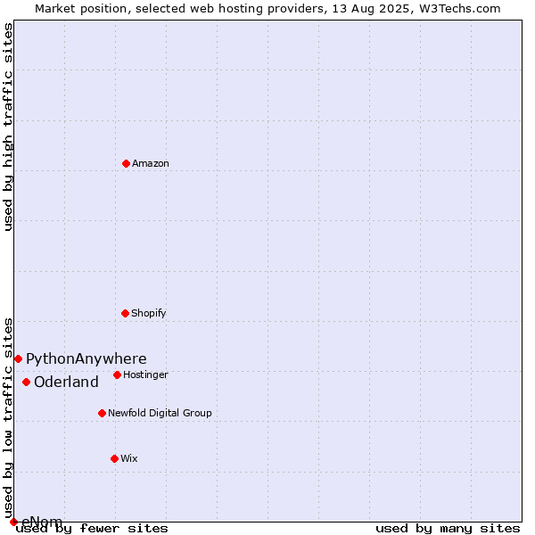 Market position of Oderland vs. PythonAnywhere vs. eNom
