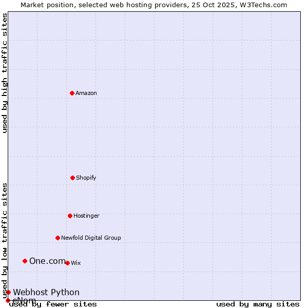Market position of One.com vs. Webhost Python vs. eNom