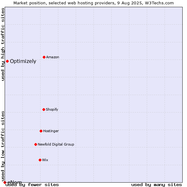 Market position of Optimizely vs. eNom