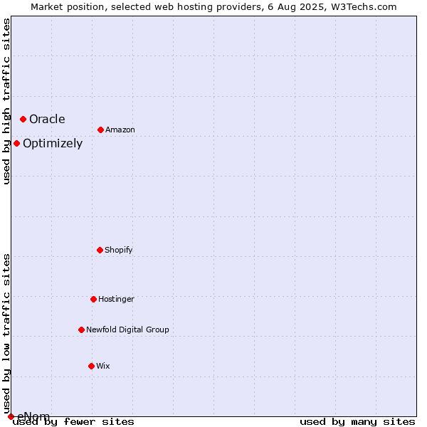 Market position of Oracle vs. Optimizely vs. eNom