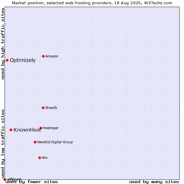 Market position of KnownHost vs. Optimizely vs. eNom