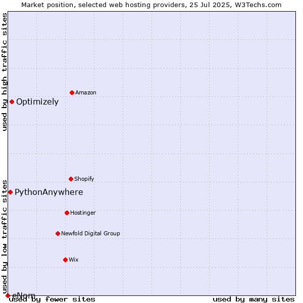 Market position of Optimizely vs. PythonAnywhere vs. eNom
