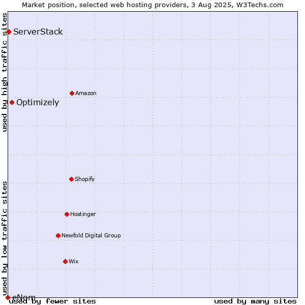 Market position of Optimizely vs. ServerStack vs. eNom