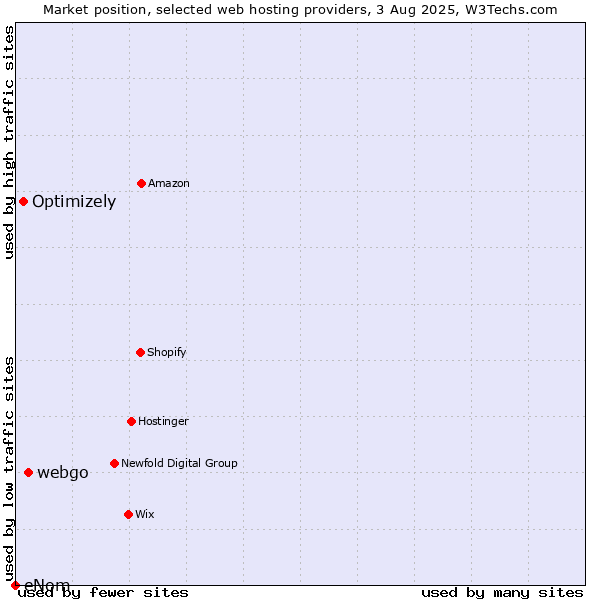 Market position of webgo vs. Optimizely vs. eNom