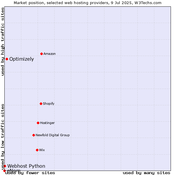 Market position of Optimizely vs. Webhost Python vs. eNom