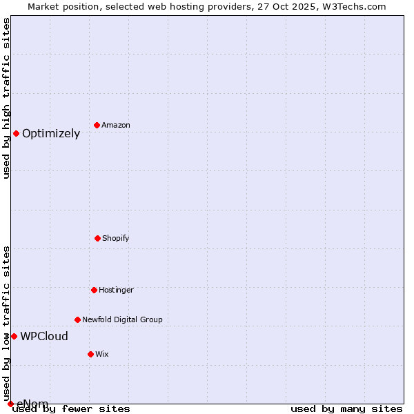 Market position of Optimizely vs. WPCloud vs. eNom