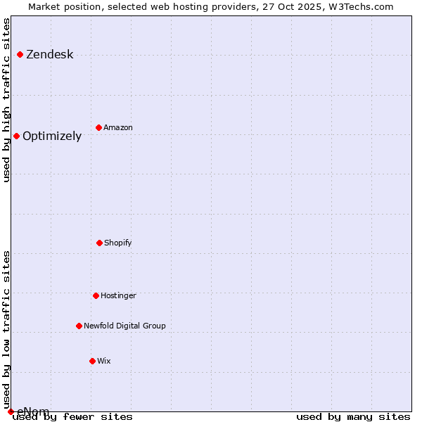 Market position of Zendesk vs. Optimizely vs. eNom