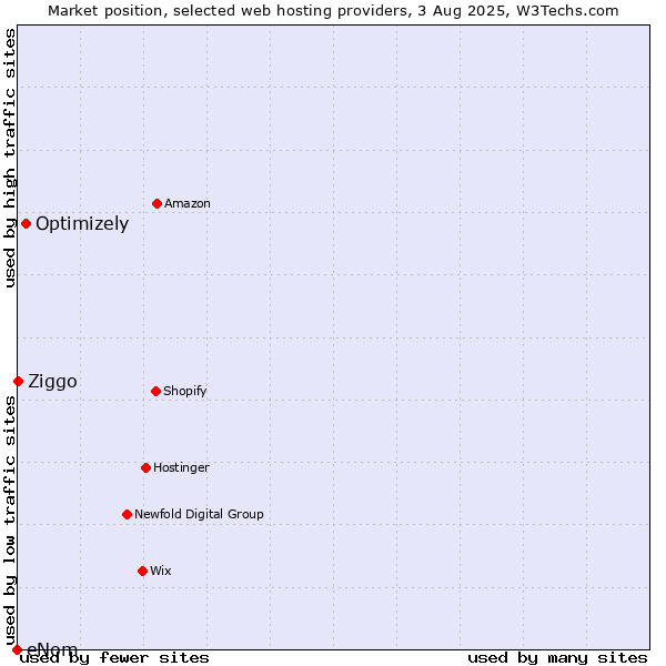 Market position of Optimizely vs. Ziggo vs. eNom