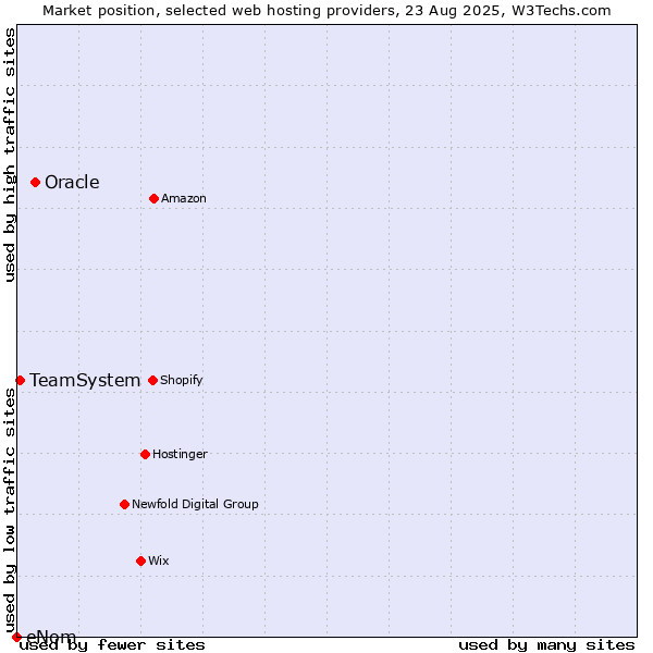 Market position of Oracle vs. TeamSystem vs. eNom