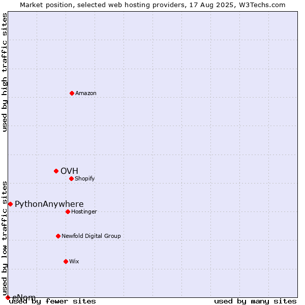 Market position of OVH vs. PythonAnywhere vs. eNom
