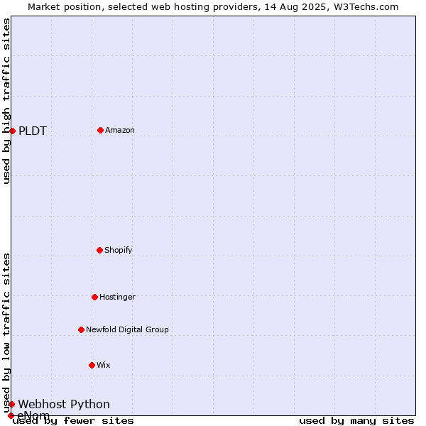 Market position of PLDT vs. Webhost Python vs. eNom