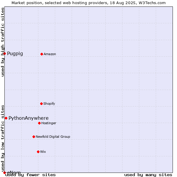 Market position of PythonAnywhere vs. Pugpig vs. eNom