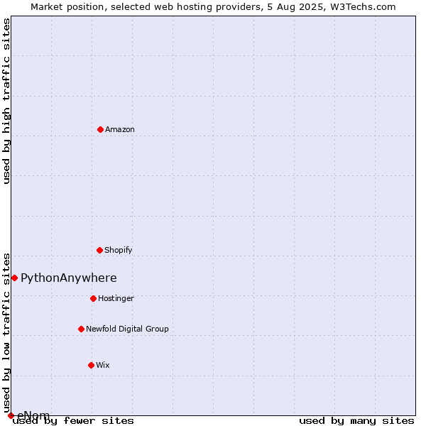 Market position of PythonAnywhere vs. eNom