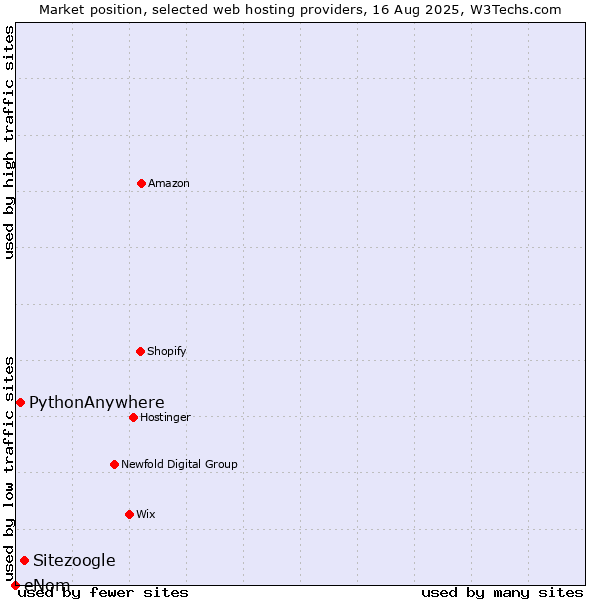 Market position of Sitezoogle vs. PythonAnywhere vs. eNom