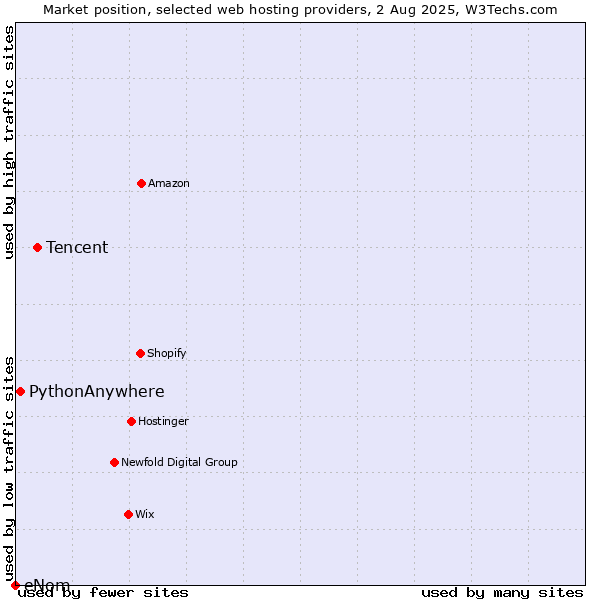 Market position of Tencent vs. PythonAnywhere vs. eNom