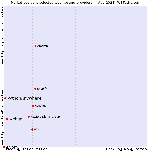 Market position of webgo vs. PythonAnywhere vs. eNom