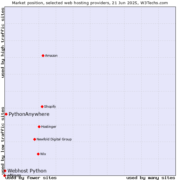 Market position of PythonAnywhere vs. Webhost Python vs. eNom
