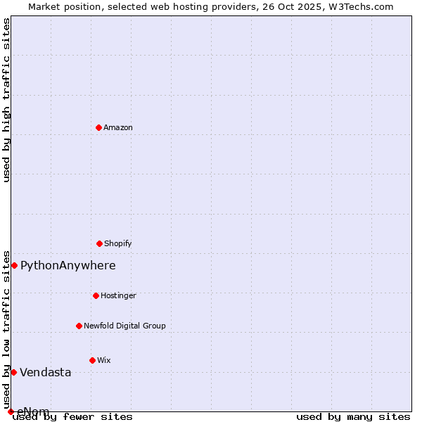 Market position of PythonAnywhere vs. Vendasta vs. eNom
