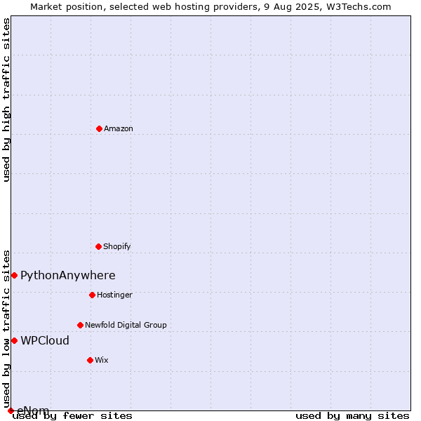 Market position of WPCloud vs. PythonAnywhere vs. eNom
