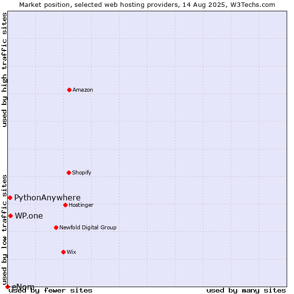 Market position of WP.one vs. PythonAnywhere vs. eNom