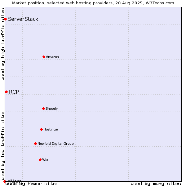 Market position of RCP vs. ServerStack vs. eNom