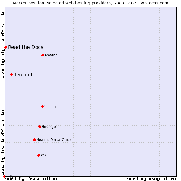 Market position of Tencent vs. Read the Docs vs. eNom