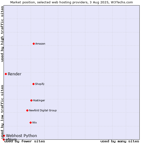 Market position of Render vs. Webhost Python vs. eNom