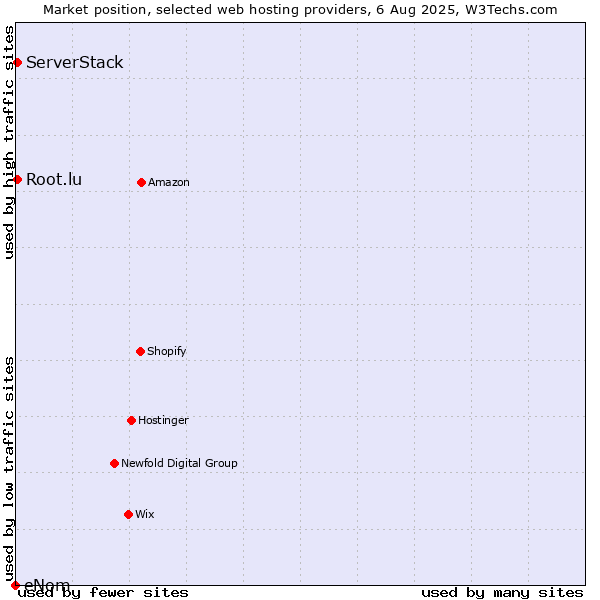 Market position of Root.lu vs. ServerStack vs. eNom