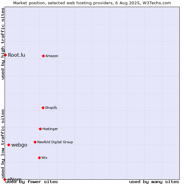 Market position of webgo vs. Root.lu vs. eNom