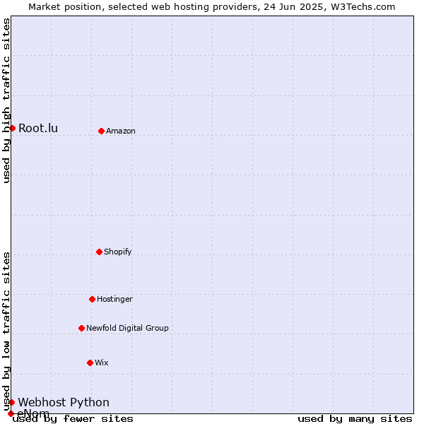 Market position of Root.lu vs. Webhost Python vs. eNom