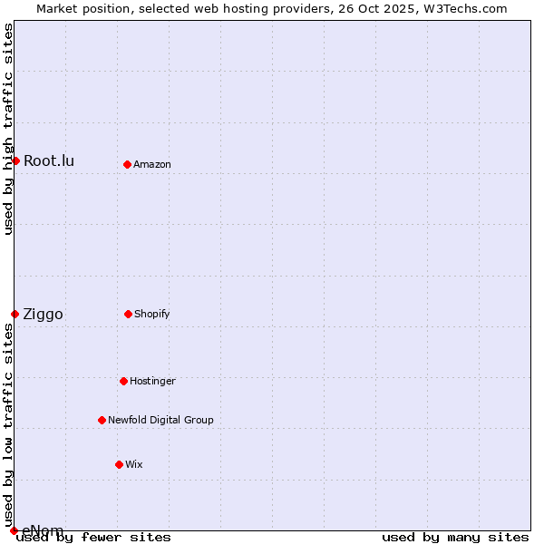 Market position of Root.lu vs. Ziggo vs. eNom