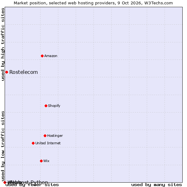 Market position of Rostelecom vs. eNom vs. Webhost Python