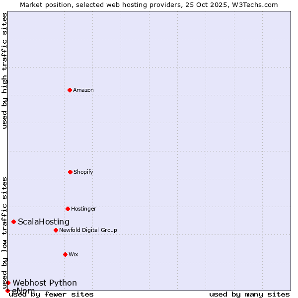 Market position of ScalaHosting vs. Webhost Python vs. eNom