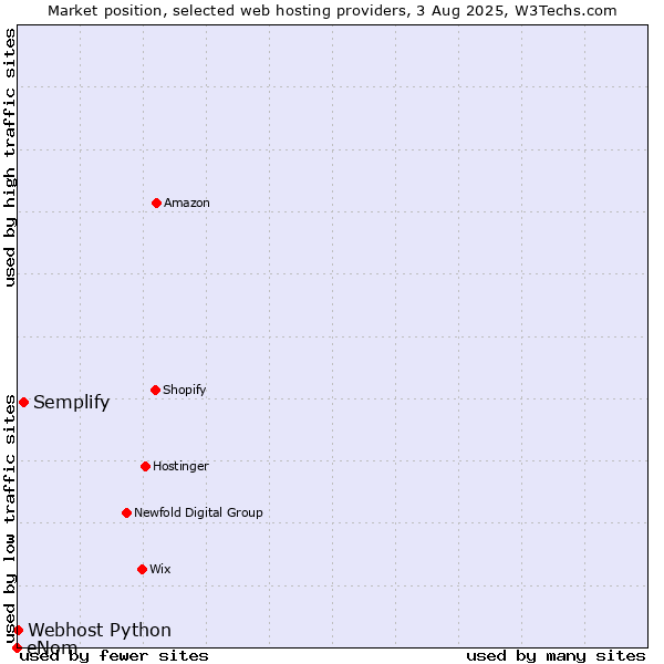 Market position of Semplify vs. Webhost Python vs. eNom