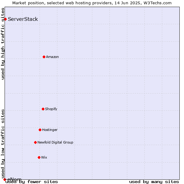 Market position of ServerStack vs. eNom