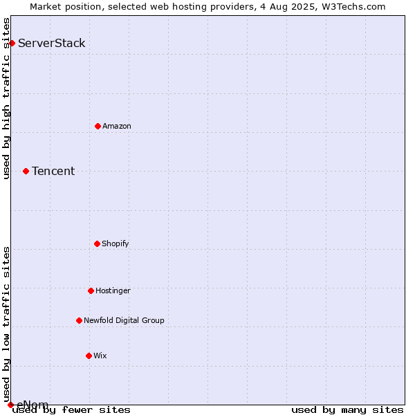 Market position of Tencent vs. ServerStack vs. eNom