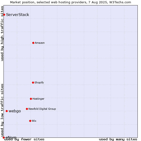 Market position of webgo vs. ServerStack vs. eNom