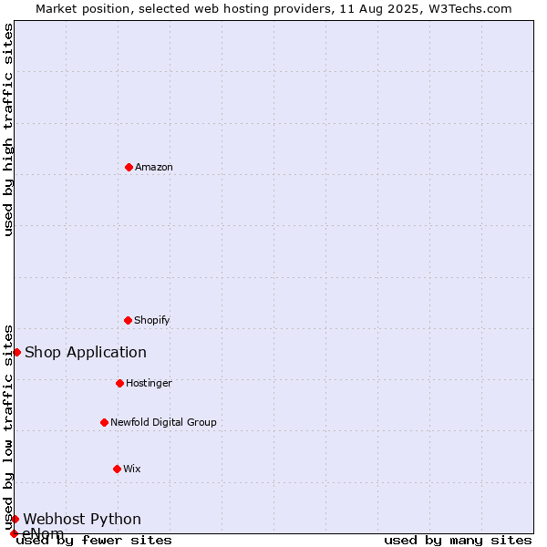 Market position of Shop Application vs. Webhost Python vs. eNom
