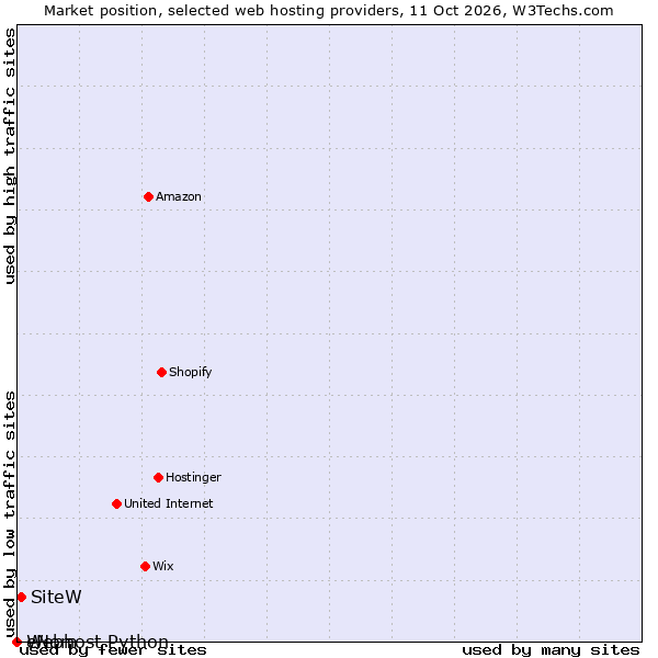 Market position of SiteW vs. eNom vs. Webhost Python