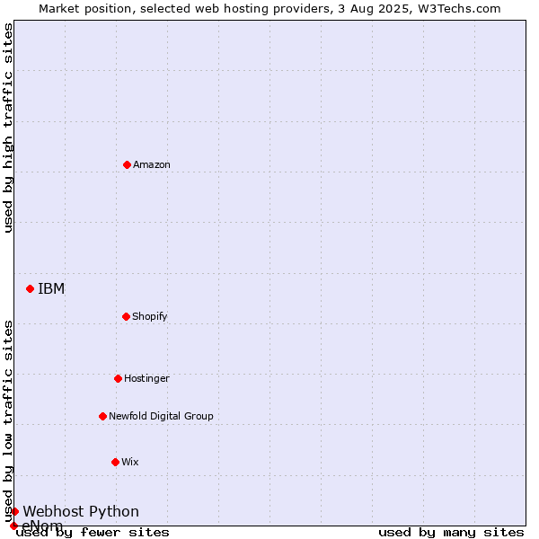 Market position of IBM vs. Webhost Python vs. eNom