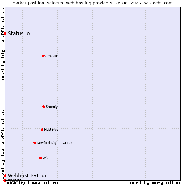 Market position of Status.io vs. Webhost Python vs. eNom