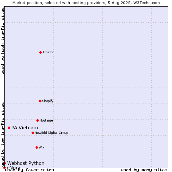 Market position of PA Vietnam vs. Webhost Python vs. eNom