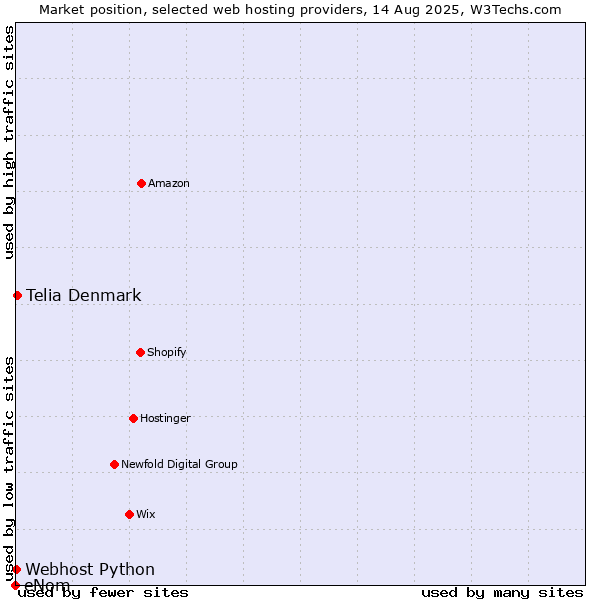 Market position of Telia Denmark vs. Webhost Python vs. eNom