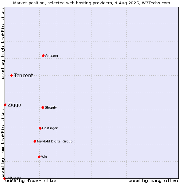 Market position of Tencent vs. Ziggo vs. eNom