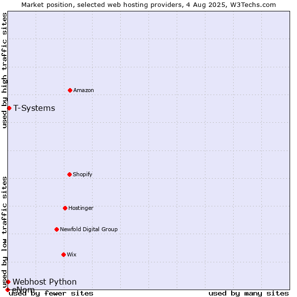 Market position of T-Systems vs. Webhost Python vs. eNom
